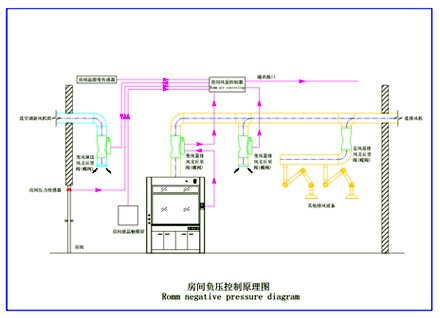 实验室房间VAV整体排风控制系统