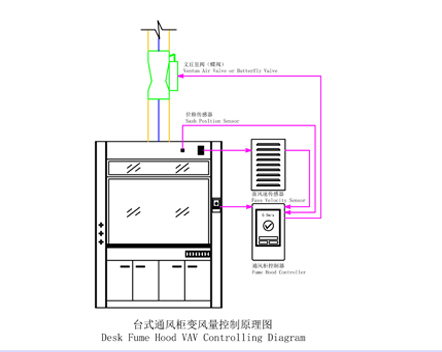通风柜VAV系统即通风柜变频变风量系统